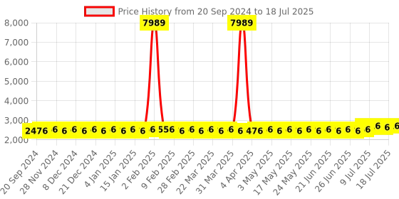 myntra.com SOJANYA PLUS Men Embroidered Regular Kurta with Pyjamas sojanya plus Price History Graph from 20 Sep 2024 to 11 Jul 2025