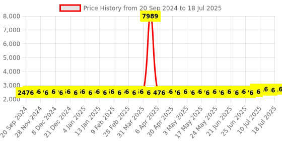 myntra.com SOJANYA PLUS Men Embroidered Regular Kurta with Pyjamas sojanya plus Price History Graph from 20 Sep 2024 to 18 Jul 2025