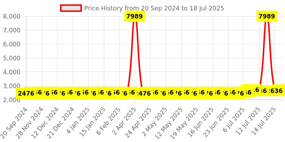 myntra.com SOJANYA PLUS Men Embroidered Regular Kurta with Pyjamas sojanya plus Price History Graph from 20 Sep 2024 to 18 Jul 2025