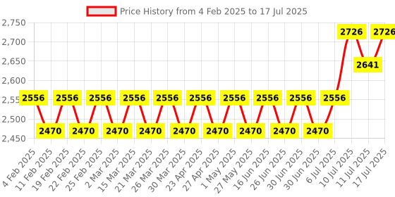 myntra.com SOJANYA PLUS Men Embroidered Regular Kurta with Pyjamas sojanya plus Price History Graph from 4 Feb 2025 to 17 Jul 2025