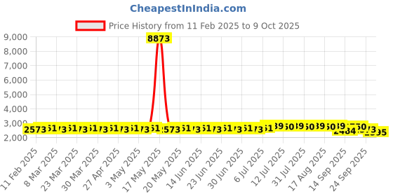 myntra.com SOJANYA PLUS Men Embroidered Regular Pure Cotton Kurta with Pyjamas sojanya plus Price History Graph from 11 Feb 2025 to 9 Oct 2025
