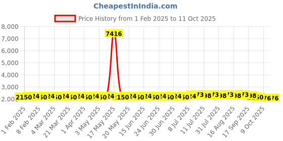 myntra.com SOJANYA PLUS Men Embroidered Regular Pure Cotton Kurta with Pyjamas sojanya plus Price History Graph from 1 Feb 2025 to 11 Oct 2025