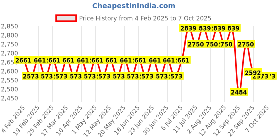 myntra.com SOJANYA PLUS Men Embroidered Regular Pure Cotton Kurta with Pyjamas sojanya plus Price History Graph from 4 Feb 2025 to 7 Oct 2025