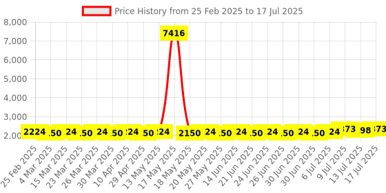 myntra.com SOJANYA PLUS Men Embroidered Regular Pure Cotton Kurta with Pyjamas sojanya plus Price History Graph from 25 Feb 2025 to 17 Jul 2025