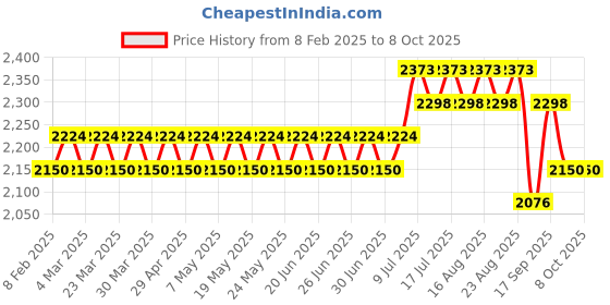 myntra.com SOJANYA PLUS Men Embroidered Regular Pure Cotton Kurta with Pyjamas sojanya plus Price History Graph from 8 Feb 2025 to 7 Oct 2025