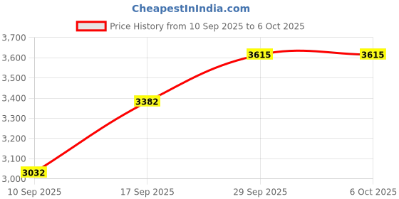 myntra.com SOJANYA PLUS Men Embroidered Regular Pure Cotton Kurta with Pyjamas With Nehru Jacket sojanya plus Price History Graph from 10 Sep 2025 to 5 Oct 2025