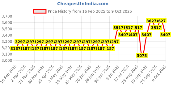 myntra.com SOJANYA PLUS Men Embroidered Regular Sequinned Pure Cotton Kurta with Churidar sojanya plus Price History Graph from 16 Feb 2025 to 9 Oct 2025