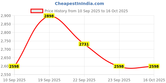 myntra.com SOJANYA PLUS Men Embroidered Regular Sequinned Pure Cotton Kurta with Pyjamas sojanya plus Price History Graph from 10 Sep 2025 to 16 Oct 2025
