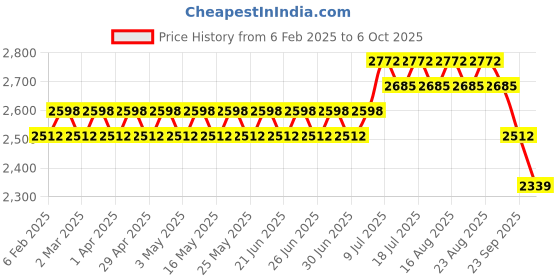 myntra.com SOJANYA PLUS Men Ethnic Motifs Embroidered Regular Kurta with Pyjamas sojanya plus Price History Graph from 6 Feb 2025 to 5 Oct 2025