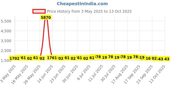 myntra.com SOJANYA PLUS Men Ethnic Motifs Printed Festive Silk Straight Kurtas sojanya plus Price History Graph from 3 May 2025 to 12 Oct 2025