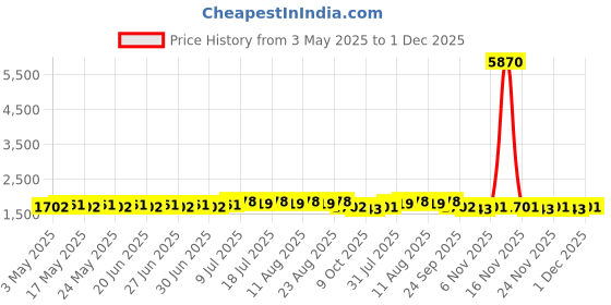 myntra.com SOJANYA PLUS Men Ethnic Motifs Printed Festive Silk Straight Kurtas sojanya plus Price History Graph from 3 May 2025 to 1 Dec 2025