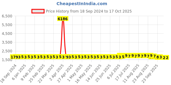 myntra.com SOJANYA PLUS Men Ethnic Motifs Printed Kurta sojanya plus Price History Graph from 18 Sep 2024 to 16 Oct 2025