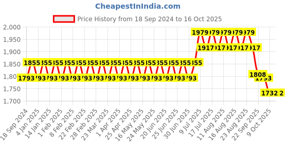 myntra.com SOJANYA PLUS Men Ethnic Motifs Printed Kurta sojanya plus Price History Graph from 18 Sep 2024 to 16 Oct 2025