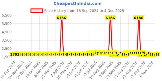 myntra.com SOJANYA PLUS Men Ethnic Motifs Printed Kurta sojanya plus Price History Graph from 18 Sep 2024 to 4 Dec 2025