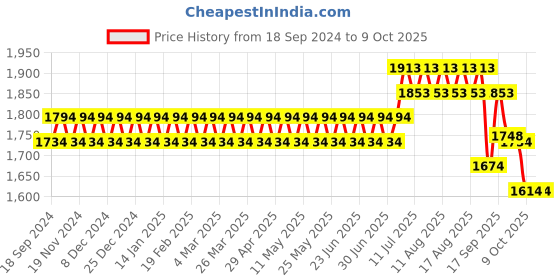 myntra.com SOJANYA PLUS Men Ethnic Motifs Printed Kurta sojanya plus Price History Graph from 18 Sep 2024 to 9 Oct 2025