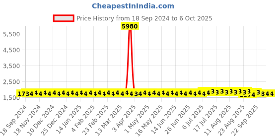 myntra.com SOJANYA PLUS Men Ethnic Motifs Printed Kurta sojanya plus Price History Graph from 18 Sep 2024 to 4 Oct 2025
