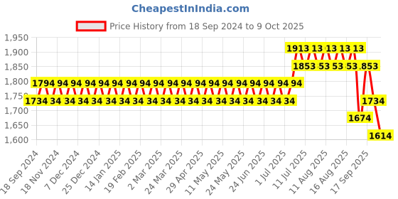 myntra.com SOJANYA PLUS Men Ethnic Motifs Printed Kurta sojanya plus Price History Graph from 18 Sep 2024 to 9 Oct 2025