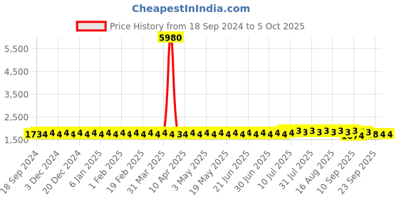 myntra.com SOJANYA PLUS Men Ethnic Motifs Printed Kurta sojanya plus Price History Graph from 18 Sep 2024 to 4 Oct 2025