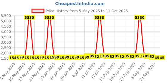 myntra.com SOJANYA PLUS Men Ethnic Motifs Printed Kurta sojanya plus Price History Graph from 5 May 2025 to 10 Oct 2025
