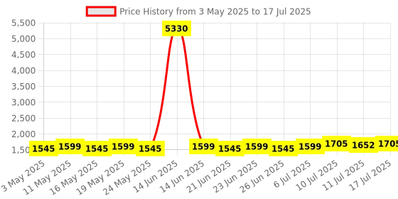 myntra.com SOJANYA PLUS Men Ethnic Motifs Printed Kurta sojanya plus Price History Graph from 3 May 2025 to 17 Jul 2025
