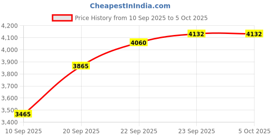 myntra.com SOJANYA PLUS Men Ethnic Motifs Printed Mandarin Collar Kurta & Pyjamas With Nehru Jacket sojanya plus Price History Graph from 10 Sep 2025 to 5 Oct 2025