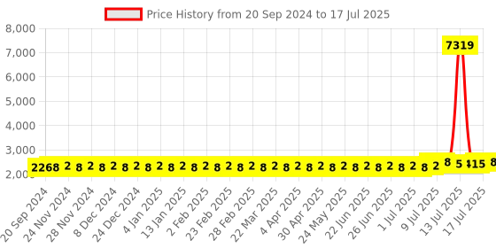 myntra.com SOJANYA PLUS Men Ethnic Motifs Printed Regular Kurta with Pyjamas sojanya plus Price History Graph from 20 Sep 2024 to 17 Jul 2025