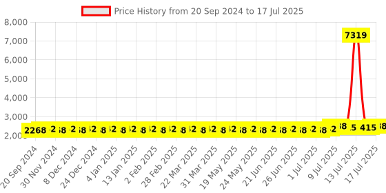 myntra.com SOJANYA PLUS Men Ethnic Motifs Printed Regular Kurta with Pyjamas sojanya plus Price History Graph from 20 Sep 2024 to 17 Jul 2025