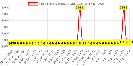 myntra.com SOJANYA PLUS Men Ethnic Motifs Printed Regular Kurta with Pyjamas sojanya plus Price History Graph from 20 Sep 2024 to 17 Jul 2025