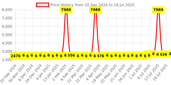 myntra.com SOJANYA PLUS Men Ethnic Motifs Printed Regular Kurta with Pyjamas sojanya plus Price History Graph from 20 Sep 2024 to 14 Jul 2025