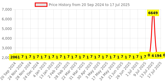 myntra.com SOJANYA PLUS Men Ethnic Motifs Printed Regular Kurta with Pyjamas sojanya plus Price History Graph from 20 Sep 2024 to 17 Jul 2025
