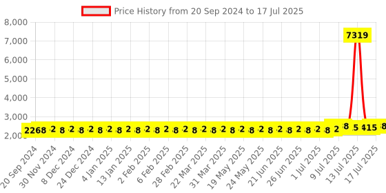 myntra.com SOJANYA PLUS Men Ethnic Motifs Printed Regular Kurta with Pyjamas sojanya plus Price History Graph from 20 Sep 2024 to 17 Jul 2025