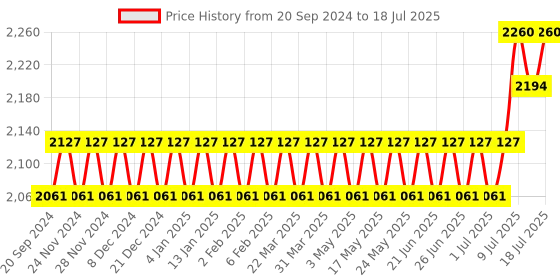 myntra.com SOJANYA PLUS Men Ethnic Motifs Printed Regular Kurta with Pyjamas sojanya plus Price History Graph from 20 Sep 2024 to 11 Jul 2025