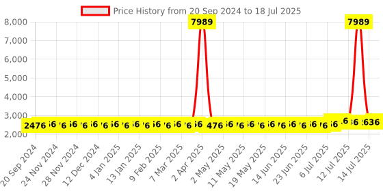 myntra.com SOJANYA PLUS Men Ethnic Motifs Printed Regular Kurta with Pyjamas sojanya plus Price History Graph from 20 Sep 2024 to 14 Jul 2025