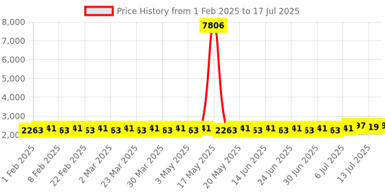 myntra.com SOJANYA PLUS Men Ethnic Motifs Printed Regular Kurta with Pyjamas sojanya plus Price History Graph from 1 Feb 2025 to 17 Jul 2025