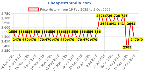 myntra.com SOJANYA PLUS Men Ethnic Motifs Printed Regular Kurta with Pyjamas sojanya plus Price History Graph from 19 Feb 2025 to 5 Oct 2025