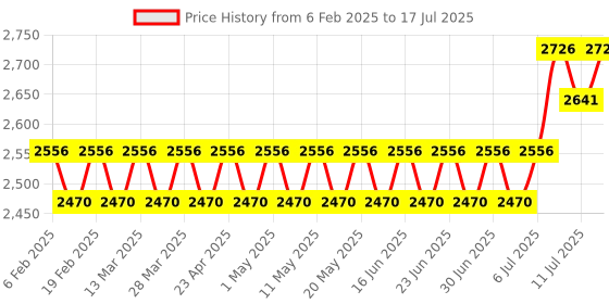 myntra.com SOJANYA PLUS Men Ethnic Motifs Printed Regular Kurta with Pyjamas sojanya plus Price History Graph from 6 Feb 2025 to 11 Jul 2025