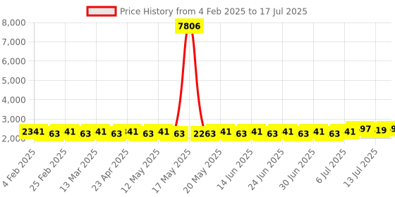 myntra.com SOJANYA PLUS Men Ethnic Motifs Printed Regular Kurta with Pyjamas sojanya plus Price History Graph from 4 Feb 2025 to 17 Jul 2025