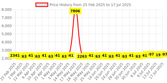 myntra.com SOJANYA PLUS Men Ethnic Motifs Printed Regular Kurta with Pyjamas sojanya plus Price History Graph from 25 Feb 2025 to 17 Jul 2025