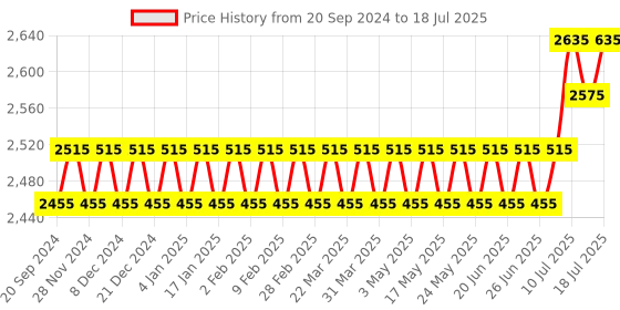 myntra.com SOJANYA PLUS Men Ethnic Motifs Regular Kurta with Pyjamas sojanya plus Price History Graph from 20 Sep 2024 to 18 Jul 2025