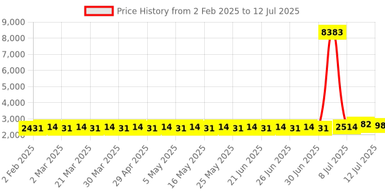 myntra.com SOJANYA PLUS Men Ethnic Motifs Regular Kurta with Pyjamas sojanya plus Price History Graph from 2 Feb 2025 to 12 Jul 2025