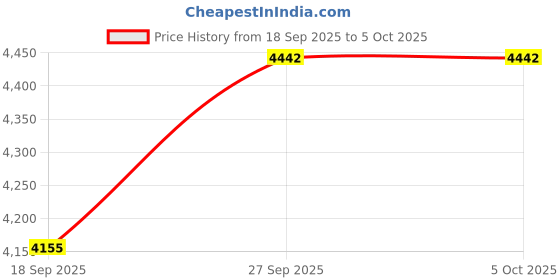 myntra.com SOJANYA PLUS Men Ethnic Motifs Regular Kurta with Pyjamas sojanya plus Price History Graph from 18 Sep 2025 to 4 Oct 2025