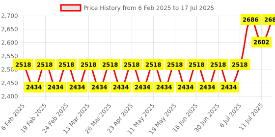 myntra.com SOJANYA PLUS Men Ethnic Motifs Regular Thread Work Kurta with Pyjamas sojanya plus Price History Graph from 6 Feb 2025 to 17 Jul 2025
