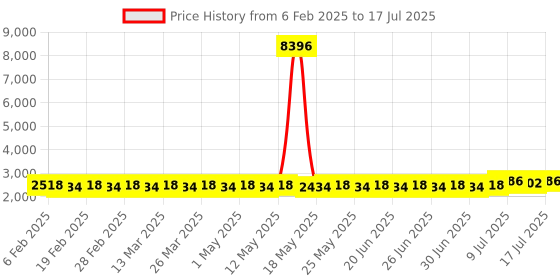 myntra.com SOJANYA PLUS Men Ethnic Motifs Regular Thread Work Kurta with Pyjamas sojanya plus Price History Graph from 6 Feb 2025 to 17 Jul 2025