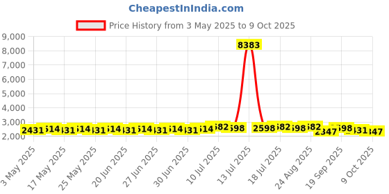 myntra.com SOJANYA PLUS Men Ethnic Motifs Woven Design Kurta with Pyjama sojanya plus Price History Graph from 3 May 2025 to 9 Oct 2025