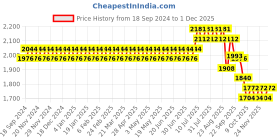 myntra.com SOJANYA PLUS Men Floral Embroidered Kurta sojanya plus Price History Graph from 18 Sep 2024 to 29 Nov 2025
