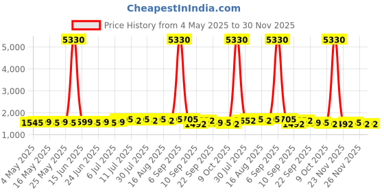 myntra.com SOJANYA PLUS Men Floral Printed Floral Kurta sojanya plus Price History Graph from 4 May 2025 to 30 Nov 2025