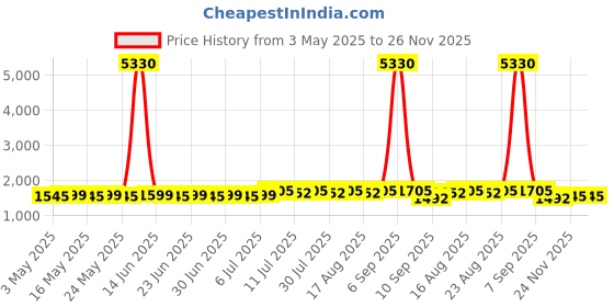 myntra.com SOJANYA PLUS Men Floral Printed Floral Kurta sojanya plus Price History Graph from 3 May 2025 to 24 Nov 2025