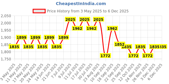 myntra.com SOJANYA PLUS Men Floral Printed Mandarin Collar Kurta Sets sojanya plus Price History Graph from 3 May 2025 to 4 Dec 2025