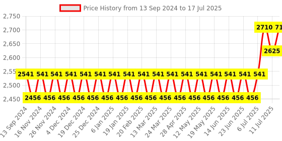 myntra.com SOJANYA PLUS Men Floral Regular Kurta with Pyjamas sojanya plus Price History Graph from 13 Sep 2024 to 11 Jul 2025
