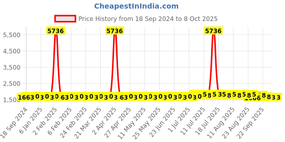myntra.com SOJANYA PLUS Men Geometric Embroidered Kurta sojanya plus Price History Graph from 18 Sep 2024 to 8 Oct 2025